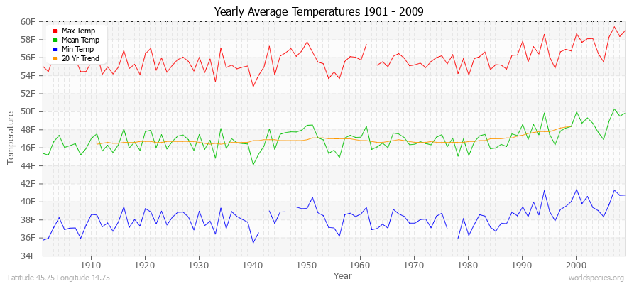 Yearly Average Temperatures 2010 - 2009 (English) Latitude 45.75 Longitude 14.75