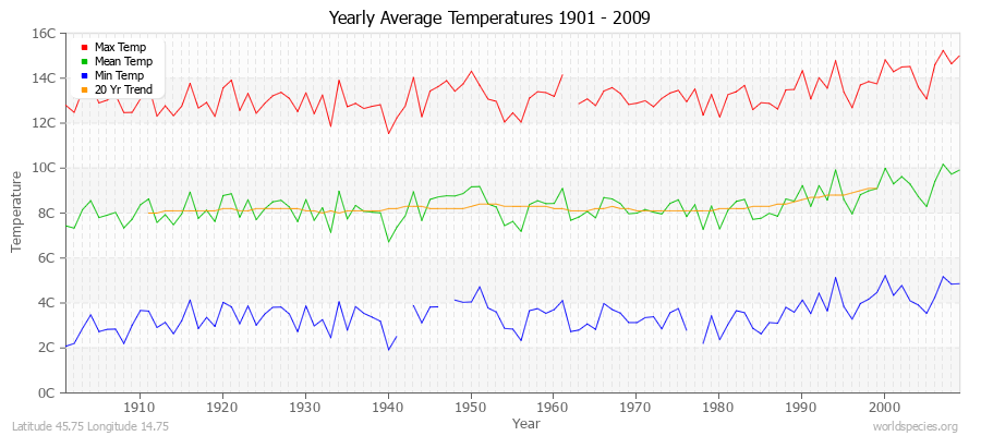 Yearly Average Temperatures 2010 - 2009 (Metric) Latitude 45.75 Longitude 14.75