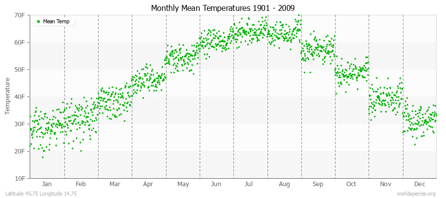 Monthly Mean Temperatures 1901 - 2009 (English) Latitude 45.75 Longitude 14.75