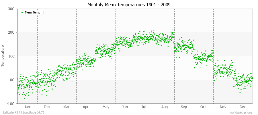 Monthly Mean Temperatures 1901 - 2009 (Metric) Latitude 45.75 Longitude 14.75