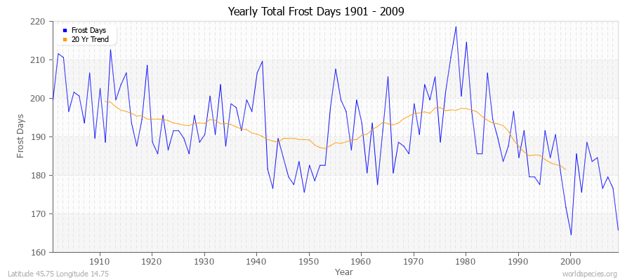Yearly Total Frost Days 1901 - 2009 Latitude 45.75 Longitude 14.75