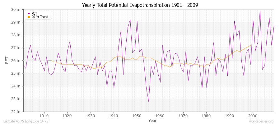 Yearly Total Potential Evapotranspiration 1901 - 2009 (English) Latitude 45.75 Longitude 14.75