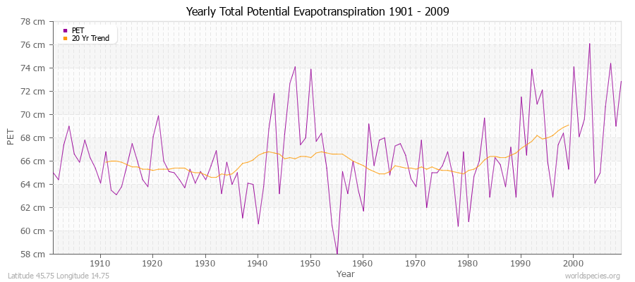Yearly Total Potential Evapotranspiration 1901 - 2009 (Metric) Latitude 45.75 Longitude 14.75