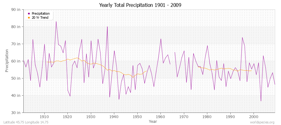 Yearly Total Precipitation 1901 - 2009 (English) Latitude 45.75 Longitude 14.75