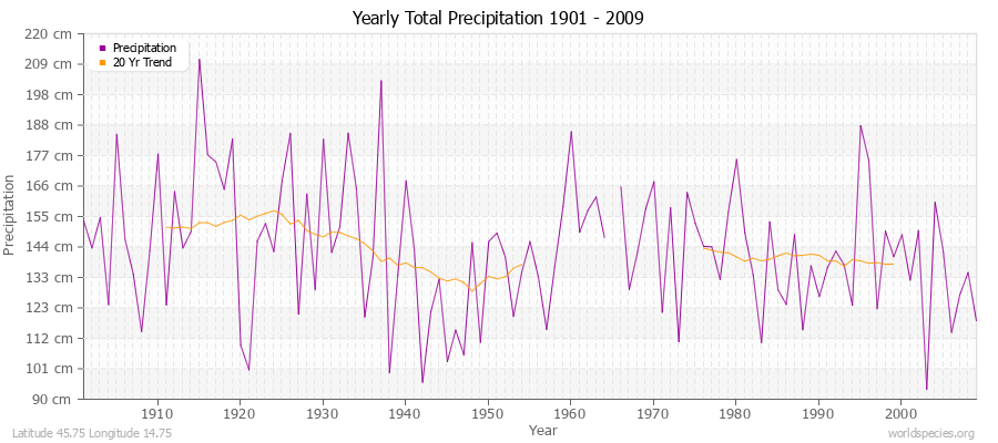 Yearly Total Precipitation 1901 - 2009 (Metric) Latitude 45.75 Longitude 14.75