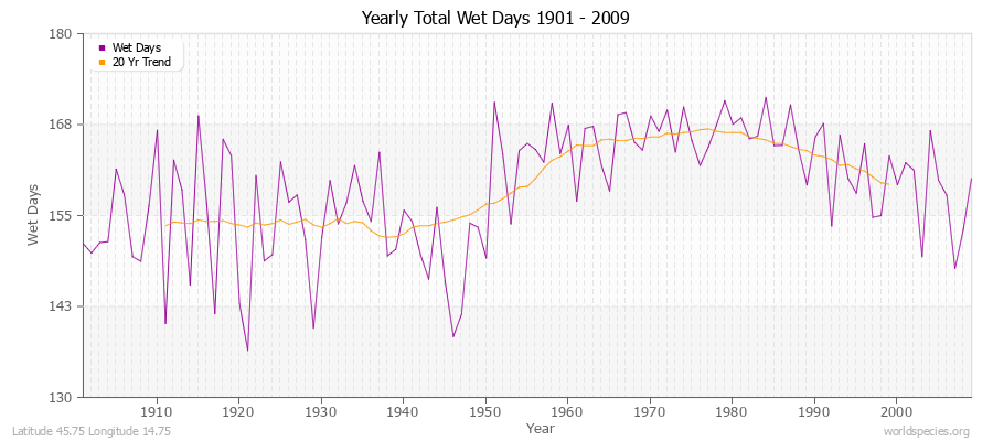 Yearly Total Wet Days 1901 - 2009 Latitude 45.75 Longitude 14.75