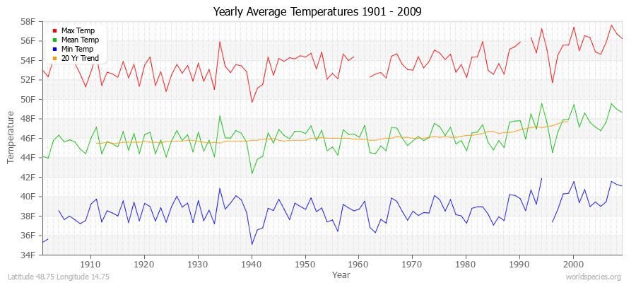 Yearly Average Temperatures 2010 - 2009 (English) Latitude 48.75 Longitude 14.75