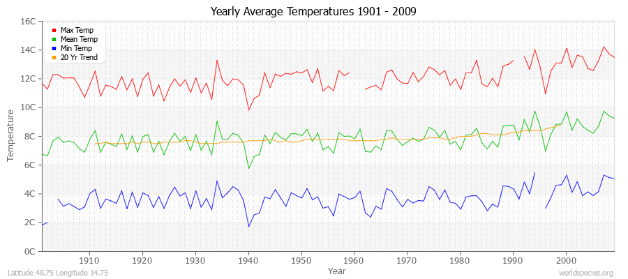 Yearly Average Temperatures 2010 - 2009 (Metric) Latitude 48.75 Longitude 14.75