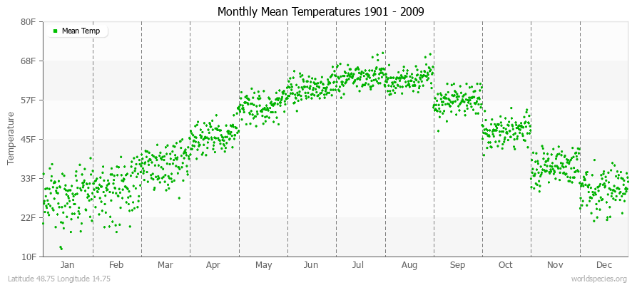 Monthly Mean Temperatures 1901 - 2009 (English) Latitude 48.75 Longitude 14.75