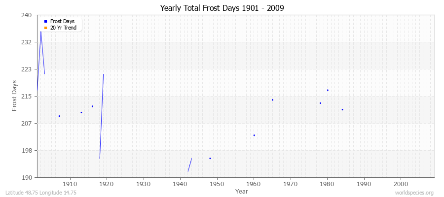 Yearly Total Frost Days 1901 - 2009 Latitude 48.75 Longitude 14.75