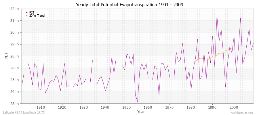 Yearly Total Potential Evapotranspiration 1901 - 2009 (English) Latitude 48.75 Longitude 14.75