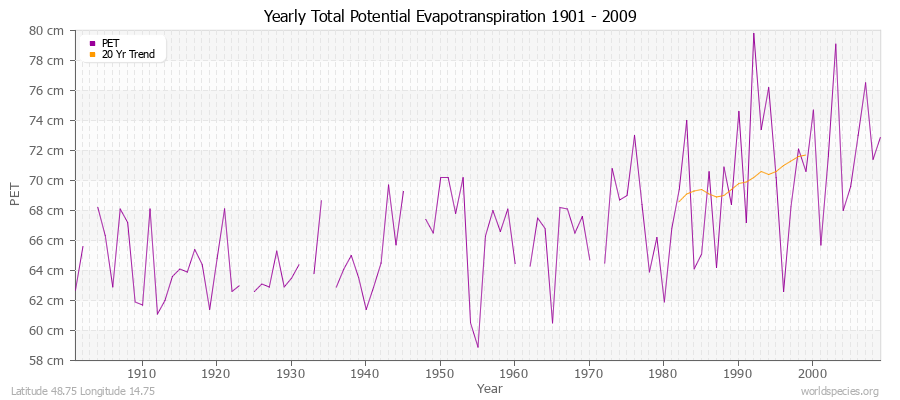 Yearly Total Potential Evapotranspiration 1901 - 2009 (Metric) Latitude 48.75 Longitude 14.75