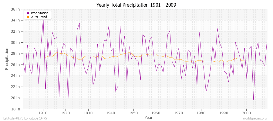 Yearly Total Precipitation 1901 - 2009 (English) Latitude 48.75 Longitude 14.75