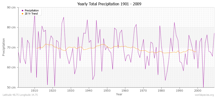 Yearly Total Precipitation 1901 - 2009 (Metric) Latitude 48.75 Longitude 14.75