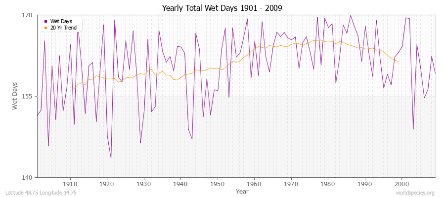Yearly Total Wet Days 1901 - 2009 Latitude 48.75 Longitude 14.75