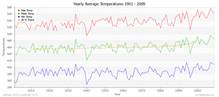 Yearly Average Temperatures 2010 - 2009 (English) Latitude 49.25 Longitude 14.75
