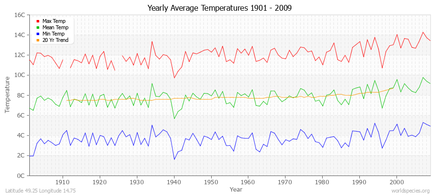 Yearly Average Temperatures 2010 - 2009 (Metric) Latitude 49.25 Longitude 14.75