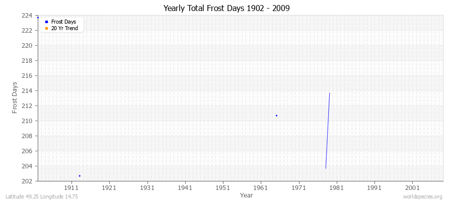 Yearly Total Frost Days 1902 - 2009 Latitude 49.25 Longitude 14.75