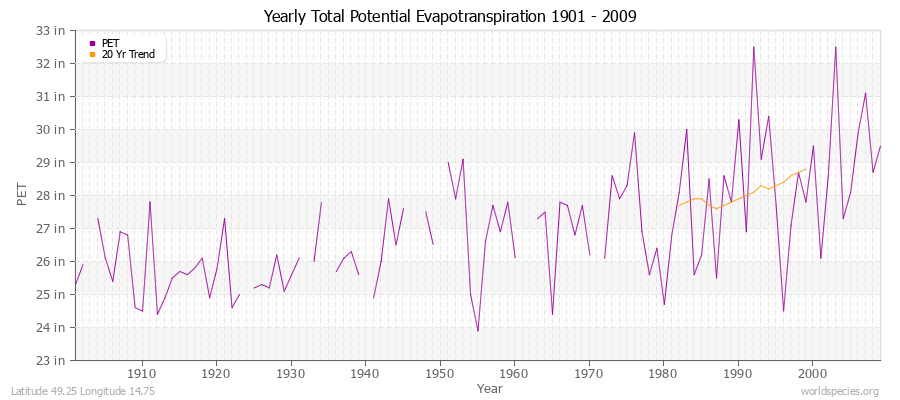 Yearly Total Potential Evapotranspiration 1901 - 2009 (English) Latitude 49.25 Longitude 14.75