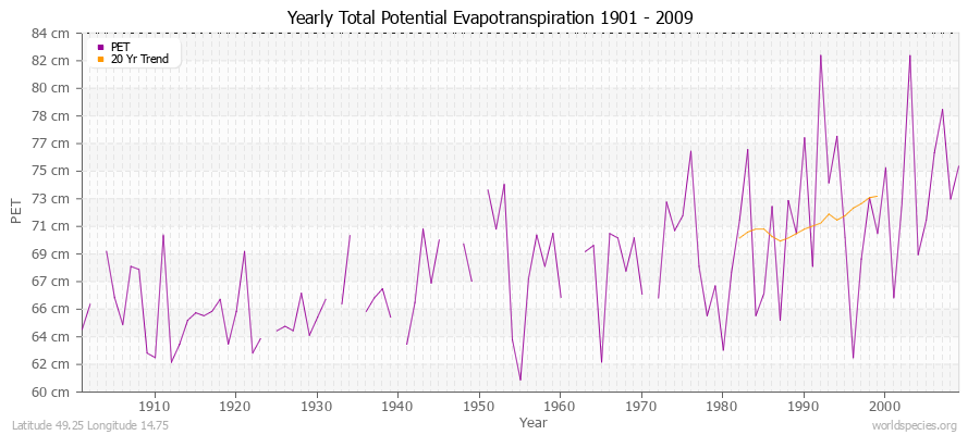 Yearly Total Potential Evapotranspiration 1901 - 2009 (Metric) Latitude 49.25 Longitude 14.75