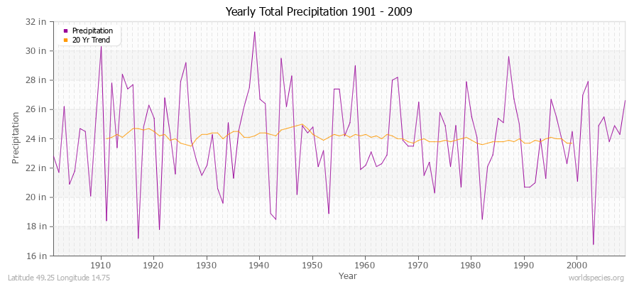 Yearly Total Precipitation 1901 - 2009 (English) Latitude 49.25 Longitude 14.75