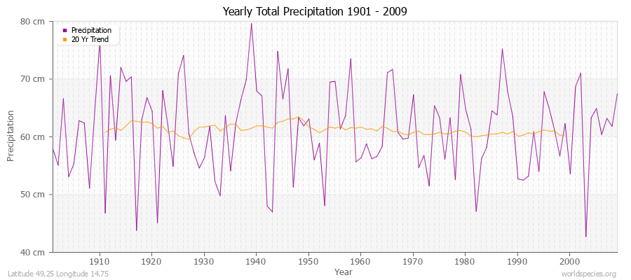Yearly Total Precipitation 1901 - 2009 (Metric) Latitude 49.25 Longitude 14.75