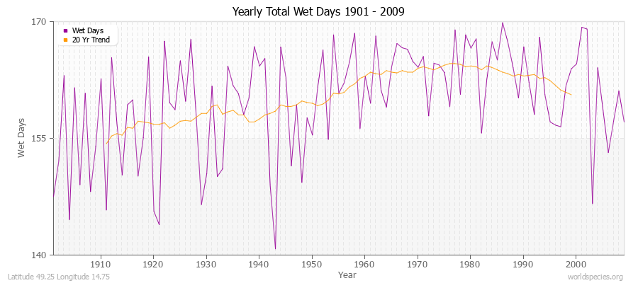 Yearly Total Wet Days 1901 - 2009 Latitude 49.25 Longitude 14.75