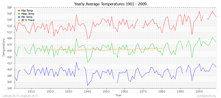 Yearly Average Temperatures 2010 - 2009 (English) Latitude 50.75 Longitude 14.75