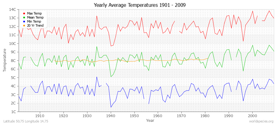 Yearly Average Temperatures 2010 - 2009 (Metric) Latitude 50.75 Longitude 14.75