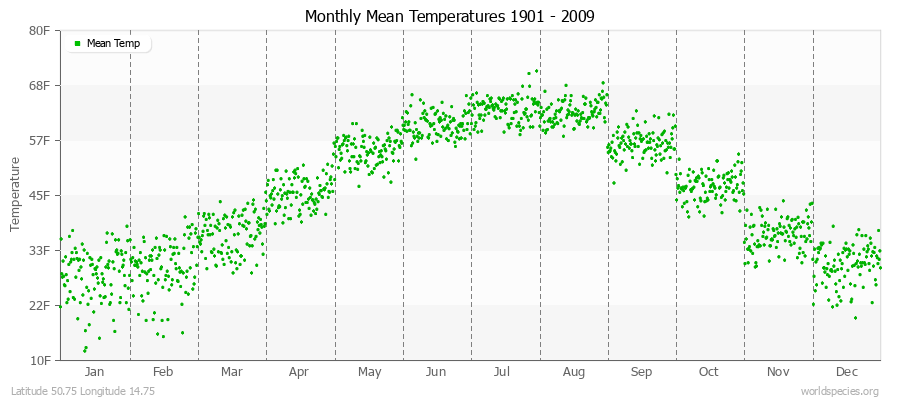 Monthly Mean Temperatures 1901 - 2009 (English) Latitude 50.75 Longitude 14.75