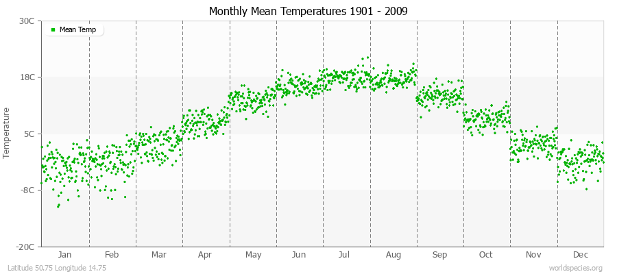 Monthly Mean Temperatures 1901 - 2009 (Metric) Latitude 50.75 Longitude 14.75