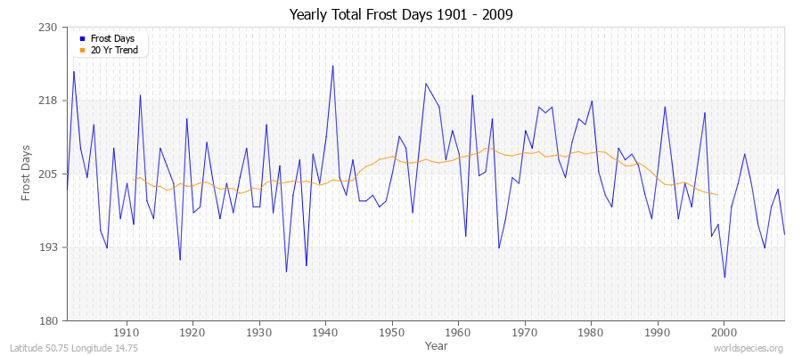 Yearly Total Frost Days 1901 - 2009 Latitude 50.75 Longitude 14.75