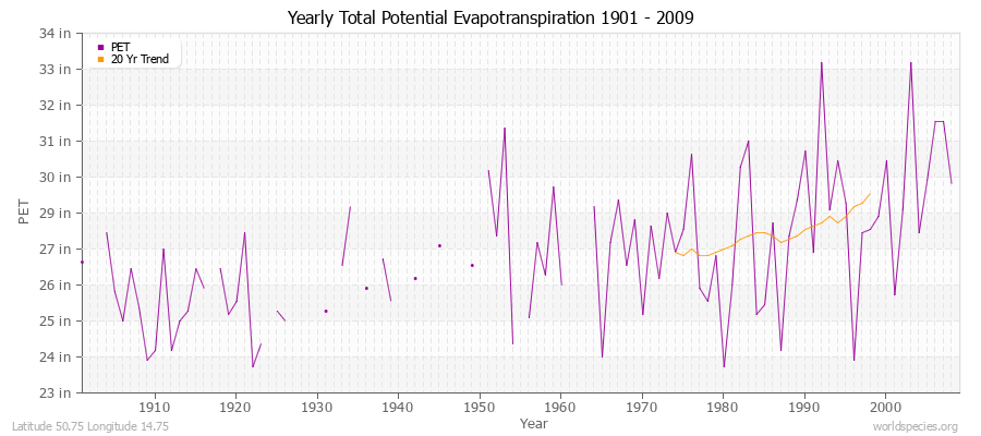 Yearly Total Potential Evapotranspiration 1901 - 2009 (English) Latitude 50.75 Longitude 14.75