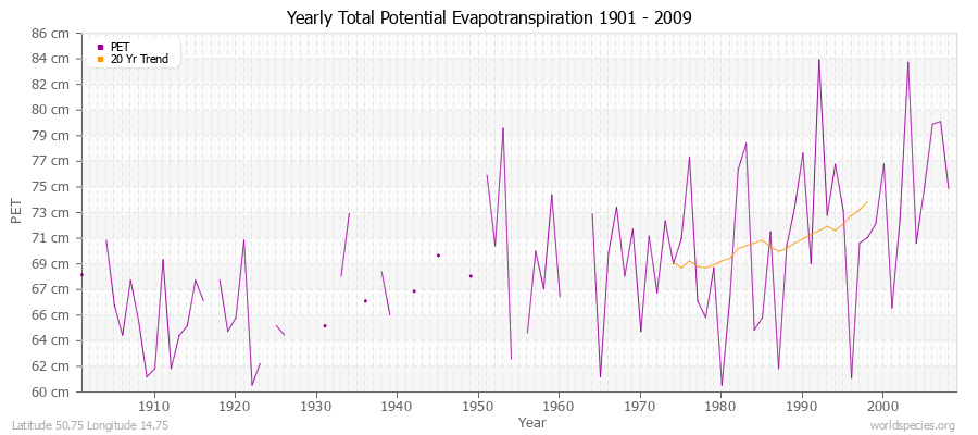 Yearly Total Potential Evapotranspiration 1901 - 2009 (Metric) Latitude 50.75 Longitude 14.75