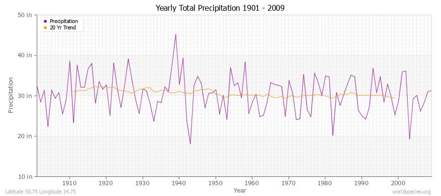 Yearly Total Precipitation 1901 - 2009 (English) Latitude 50.75 Longitude 14.75