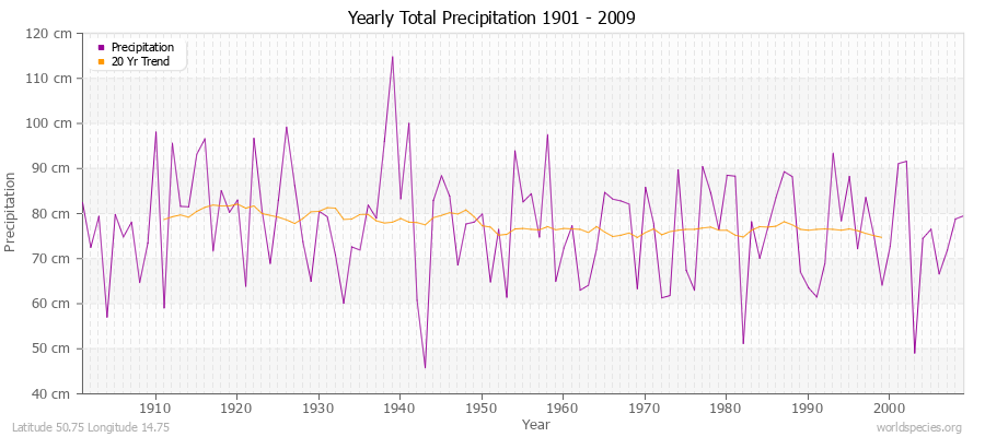 Yearly Total Precipitation 1901 - 2009 (Metric) Latitude 50.75 Longitude 14.75
