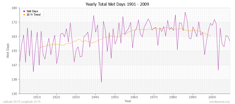 Yearly Total Wet Days 1901 - 2009 Latitude 50.75 Longitude 14.75