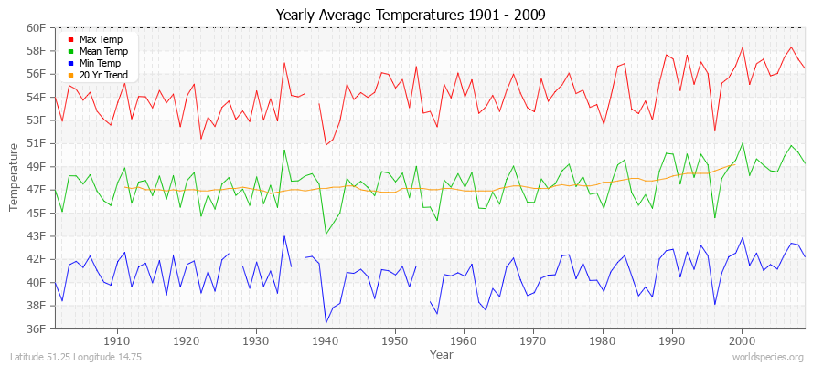 Yearly Average Temperatures 2010 - 2009 (English) Latitude 51.25 Longitude 14.75