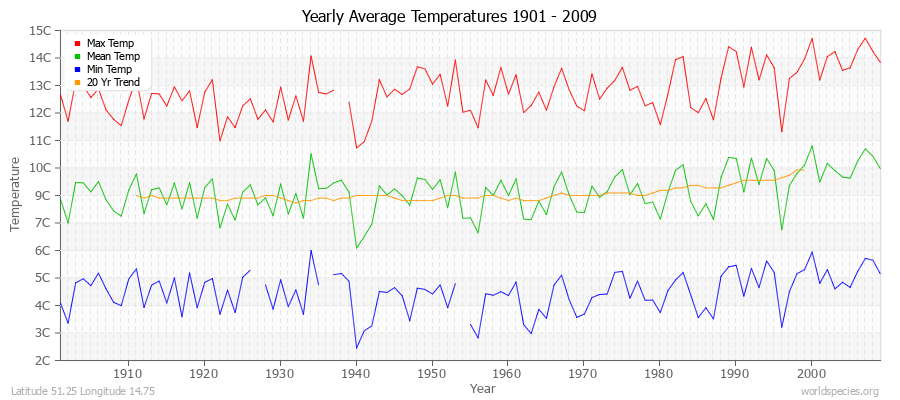 Yearly Average Temperatures 2010 - 2009 (Metric) Latitude 51.25 Longitude 14.75