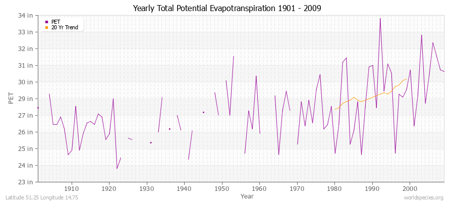 Yearly Total Potential Evapotranspiration 1901 - 2009 (English) Latitude 51.25 Longitude 14.75