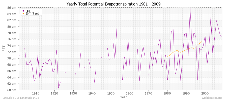 Yearly Total Potential Evapotranspiration 1901 - 2009 (Metric) Latitude 51.25 Longitude 14.75