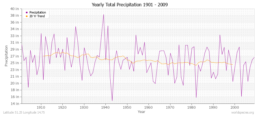 Yearly Total Precipitation 1901 - 2009 (English) Latitude 51.25 Longitude 14.75