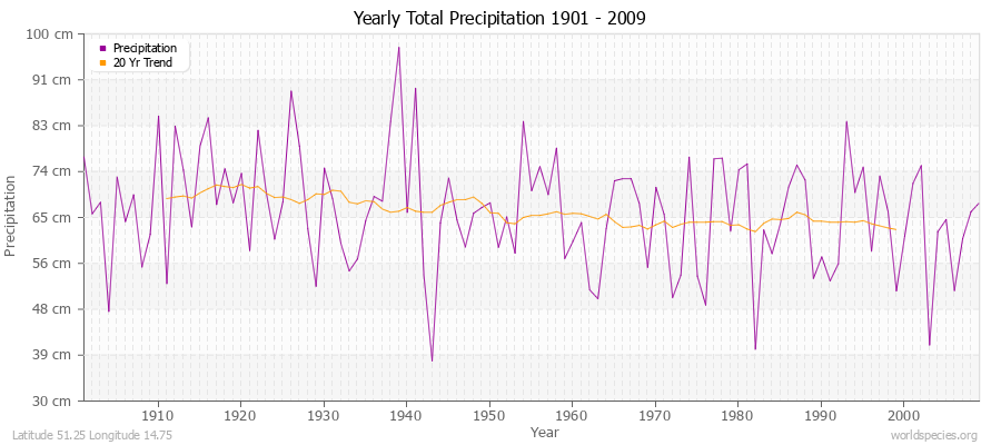 Yearly Total Precipitation 1901 - 2009 (Metric) Latitude 51.25 Longitude 14.75