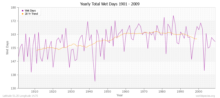 Yearly Total Wet Days 1901 - 2009 Latitude 51.25 Longitude 14.75