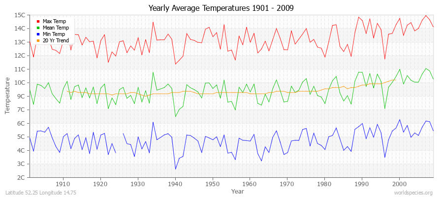 Yearly Average Temperatures 2010 - 2009 (Metric) Latitude 52.25 Longitude 14.75