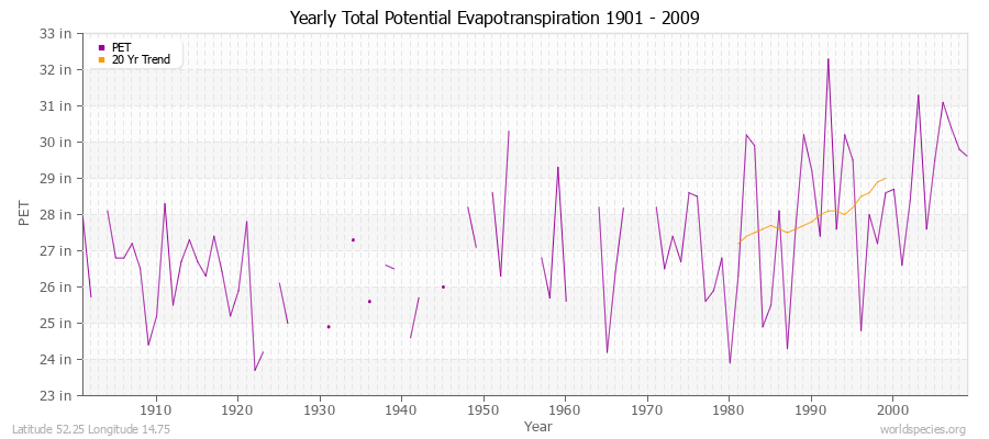 Yearly Total Potential Evapotranspiration 1901 - 2009 (English) Latitude 52.25 Longitude 14.75
