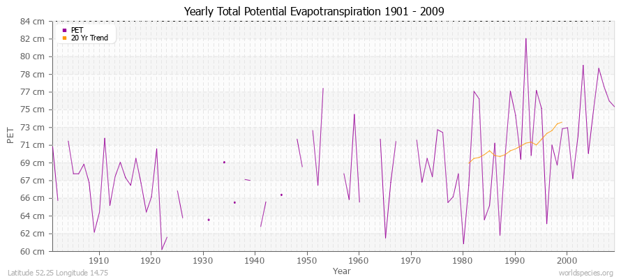 Yearly Total Potential Evapotranspiration 1901 - 2009 (Metric) Latitude 52.25 Longitude 14.75