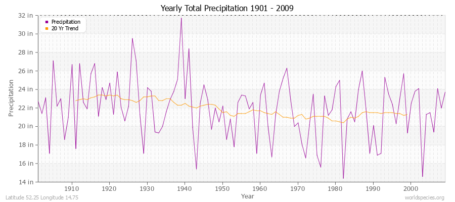 Yearly Total Precipitation 1901 - 2009 (English) Latitude 52.25 Longitude 14.75