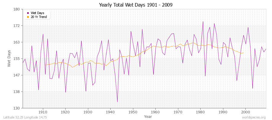 Yearly Total Wet Days 1901 - 2009 Latitude 52.25 Longitude 14.75