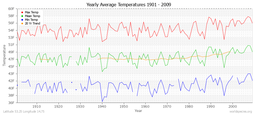Yearly Average Temperatures 2010 - 2009 (English) Latitude 53.25 Longitude 14.75